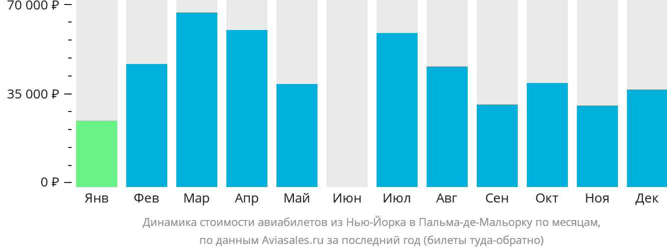Динамика стоимости авиабилетов из Нью-Йорка в Пальма-де-Майорку по месяцам