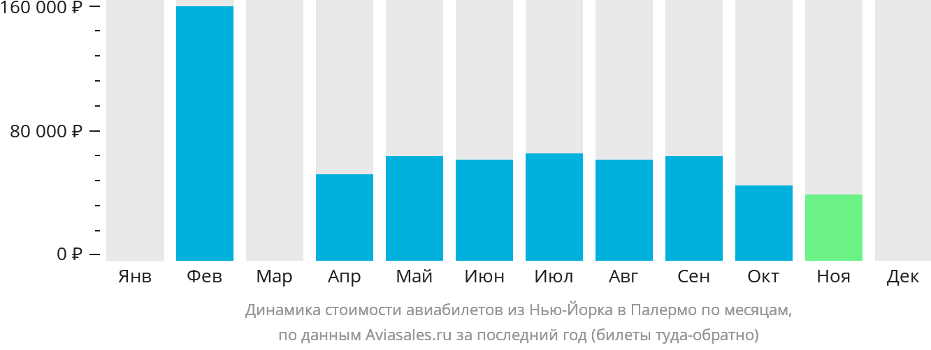 Динамика стоимости авиабилетов из Нью-Йорка в Палермо по месяцам