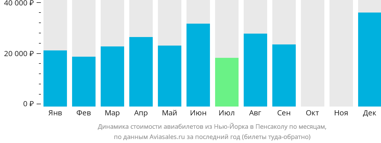 Динамика стоимости авиабилетов из Нью-Йорка в Пенсаколу по месяцам