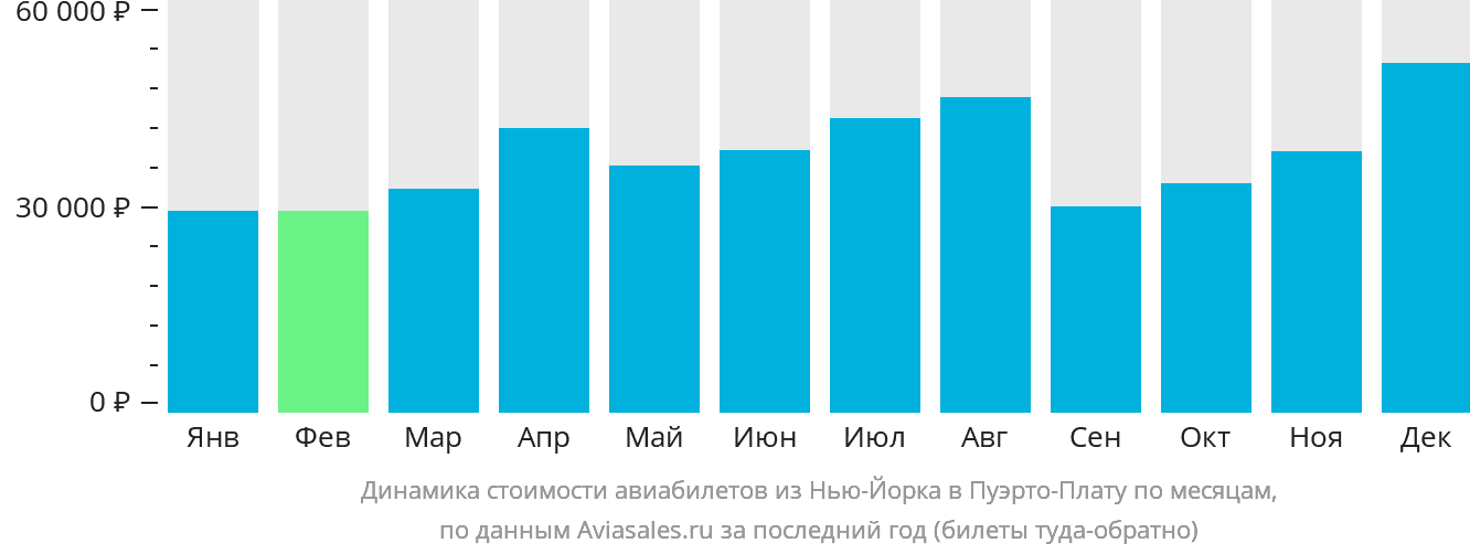 Динамика стоимости авиабилетов из Нью-Йорка в Пуэрто-Плату по месяцам