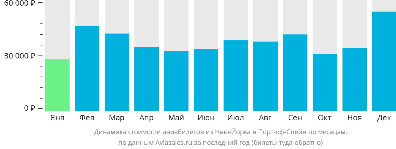 Динамика стоимости авиабилетов из Нью-Йорка в Порт-оф-Спейн по месяцам