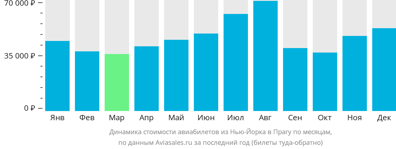 Динамика стоимости авиабилетов из Нью-Йорка в Прагу по месяцам