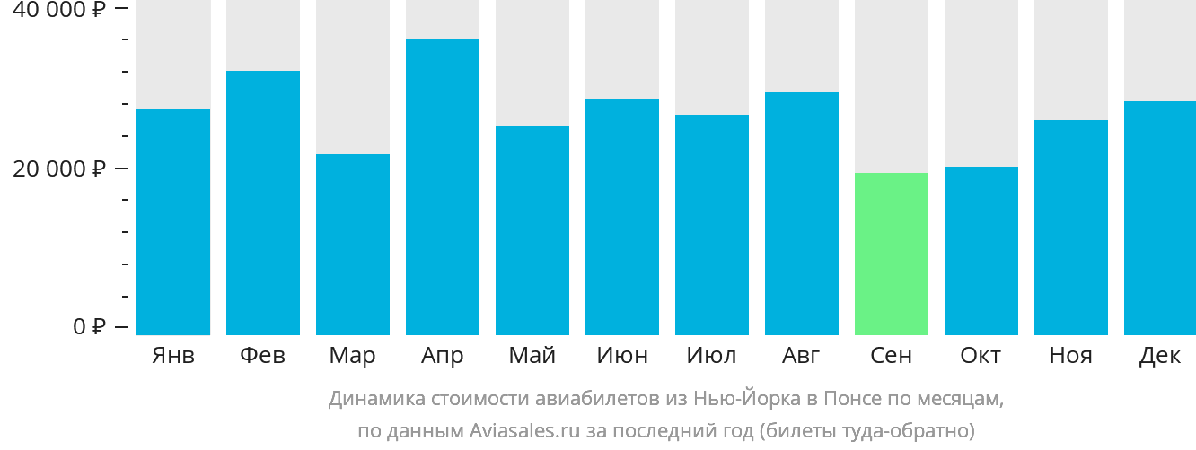 Динамика стоимости авиабилетов из Нью-Йорка в Понсе по месяцам