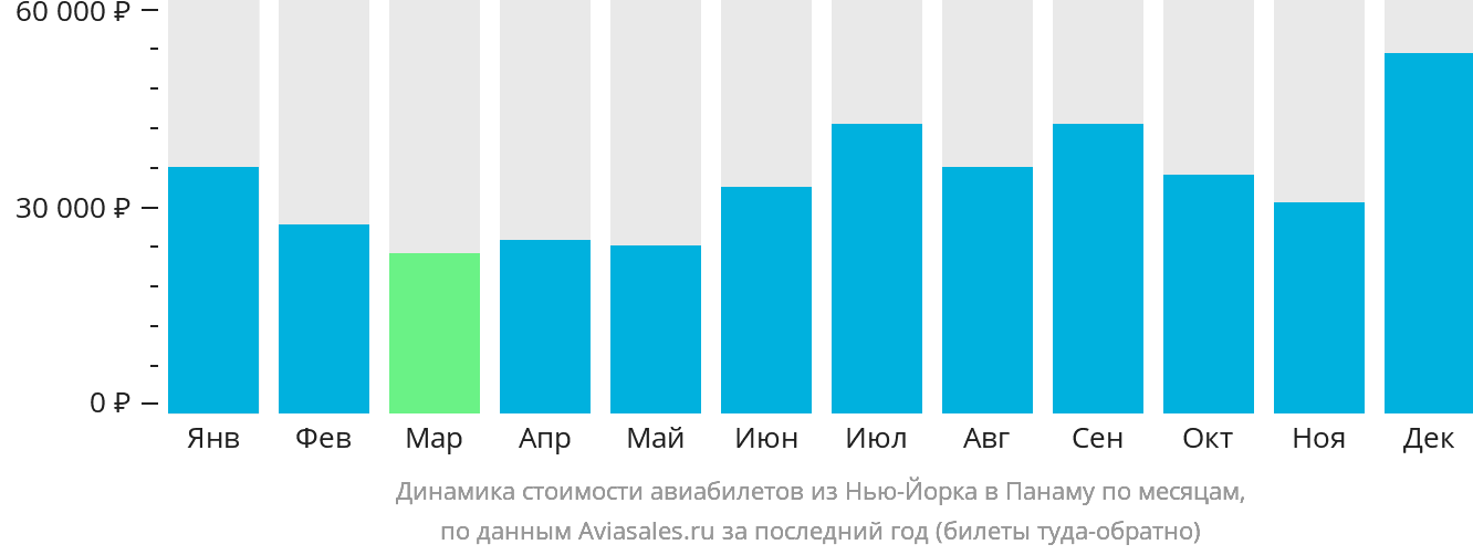 Динамика стоимости авиабилетов из Нью-Йорка в Панаму по месяцам