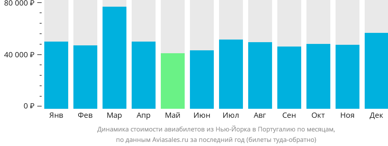 Динамика стоимости авиабилетов из Нью-Йорка в Португалию по месяцам