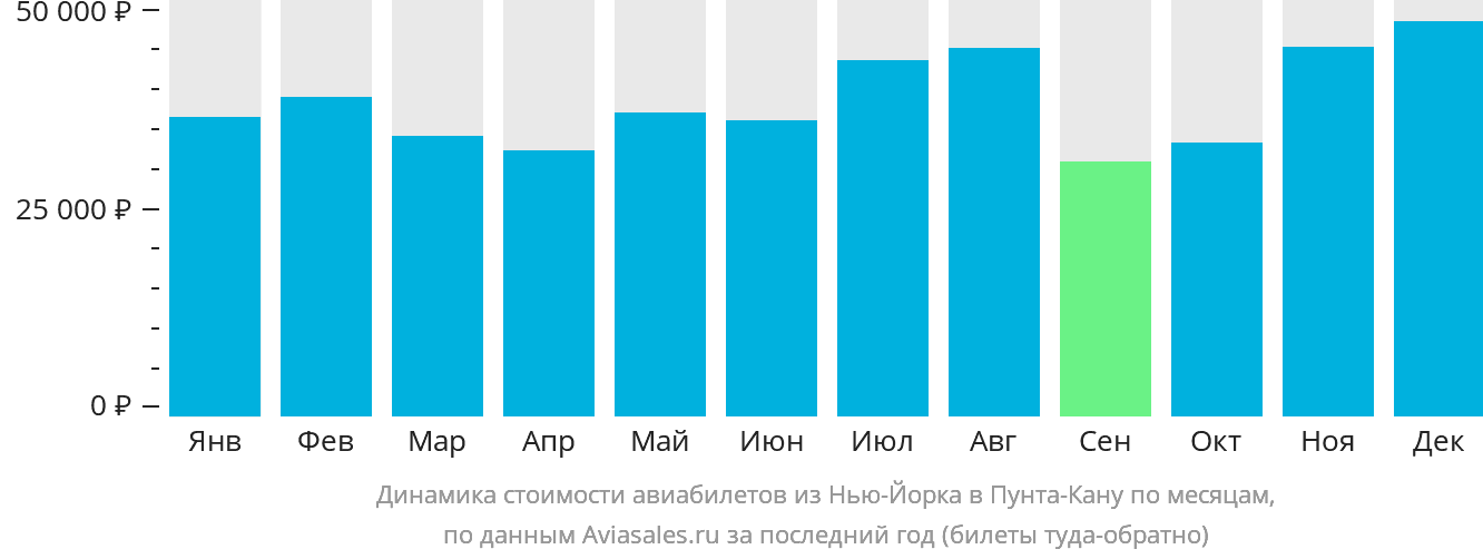 Динамика стоимости авиабилетов из Нью-Йорка в Пунта-Кану по месяцам