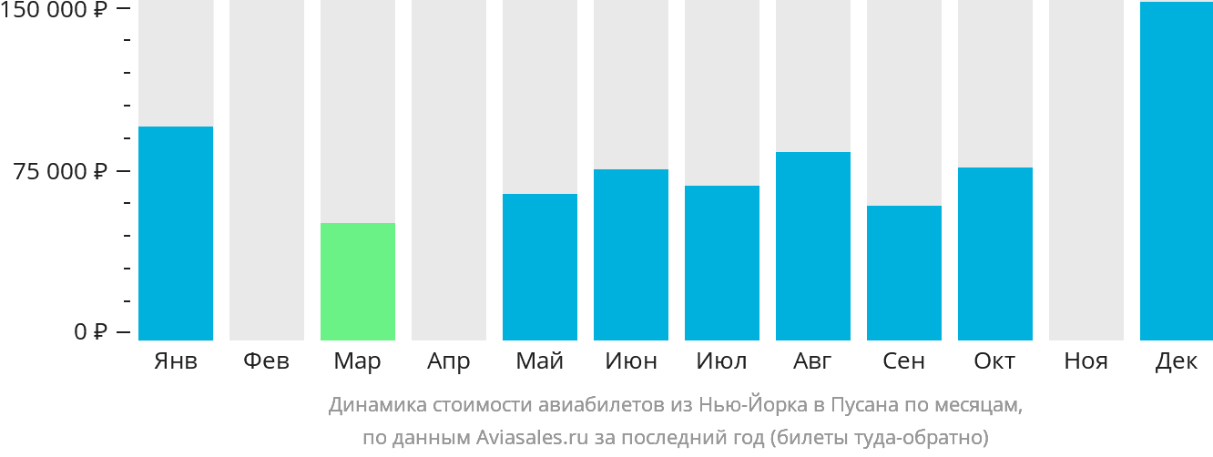 Динамика стоимости авиабилетов из Нью-Йорка в Пусан по месяцам