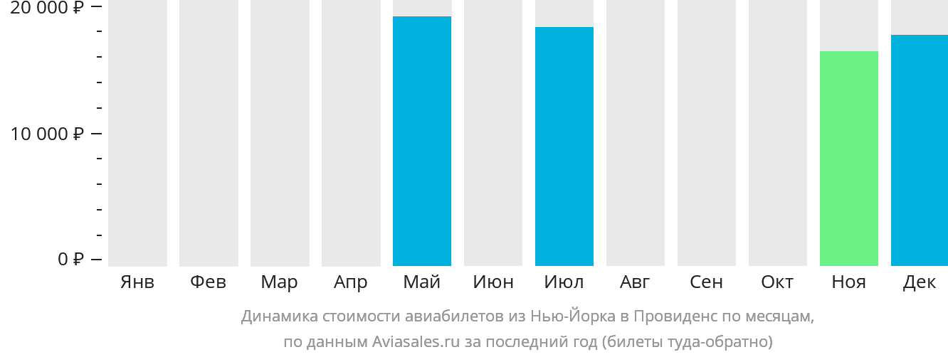 Динамика стоимости авиабилетов из Нью-Йорка в Провиденс по месяцам
