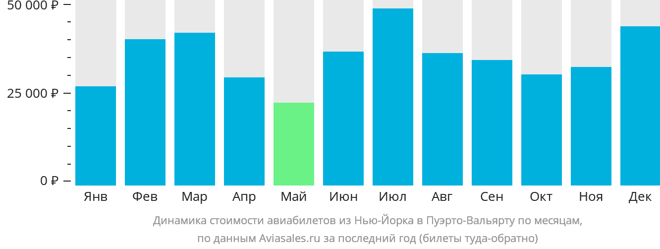 Динамика стоимости авиабилетов из Нью-Йорка в Пуэрто-Вальярту по месяцам