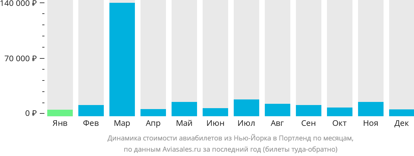Динамика стоимости авиабилетов из Нью-Йорка в Портленд по месяцам
