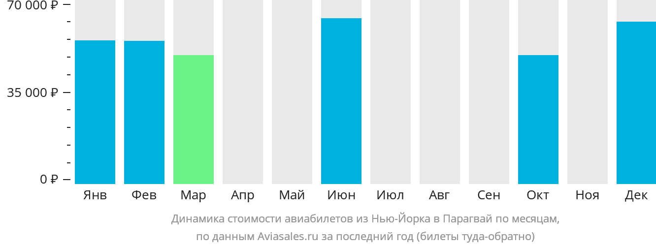 Динамика стоимости авиабилетов из Нью-Йорка в Парагвай по месяцам