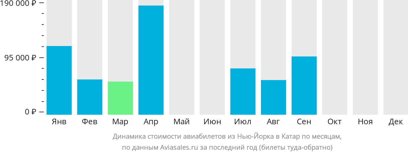 Динамика стоимости авиабилетов из Нью-Йорка в Катар по месяцам