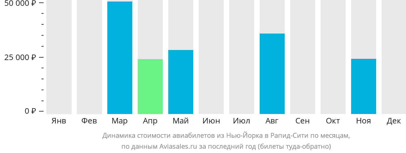 Динамика стоимости авиабилетов из Нью-Йорка в Рапид-Сити по месяцам