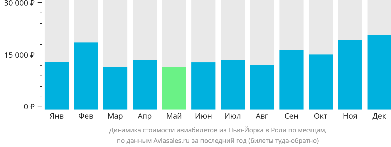 Динамика стоимости авиабилетов из Нью-Йорка в Роли по месяцам