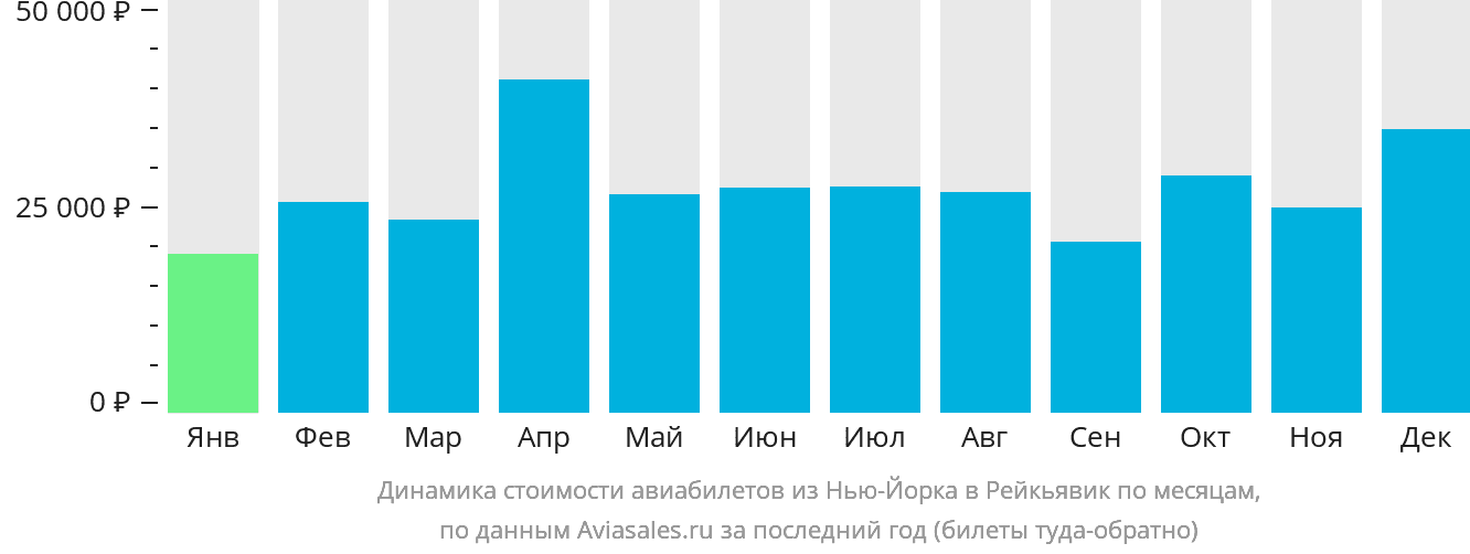 Динамика стоимости авиабилетов из Нью-Йорка в Рейкьявик по месяцам
