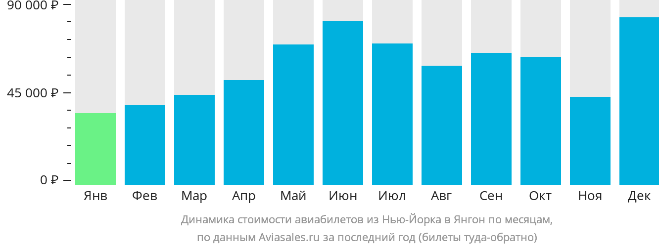 Динамика стоимости авиабилетов из Нью-Йорка в Янгон по месяцам