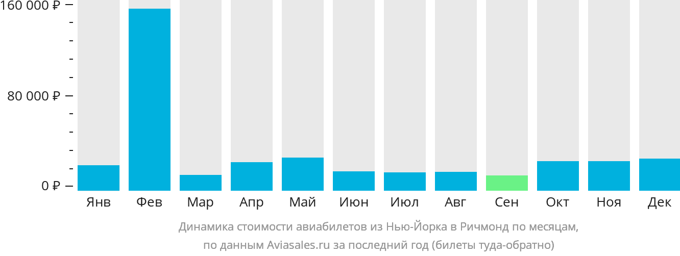 Динамика стоимости авиабилетов из Нью-Йорка в Ричмонд по месяцам
