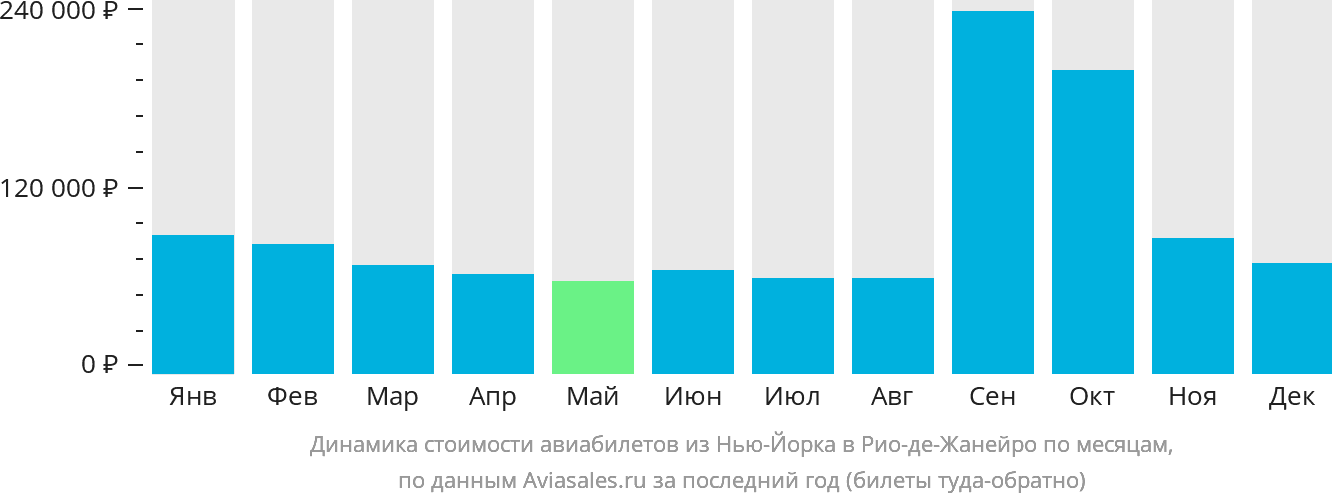 Динамика стоимости авиабилетов из Нью-Йорка в Рио-де-Жанейро по месяцам