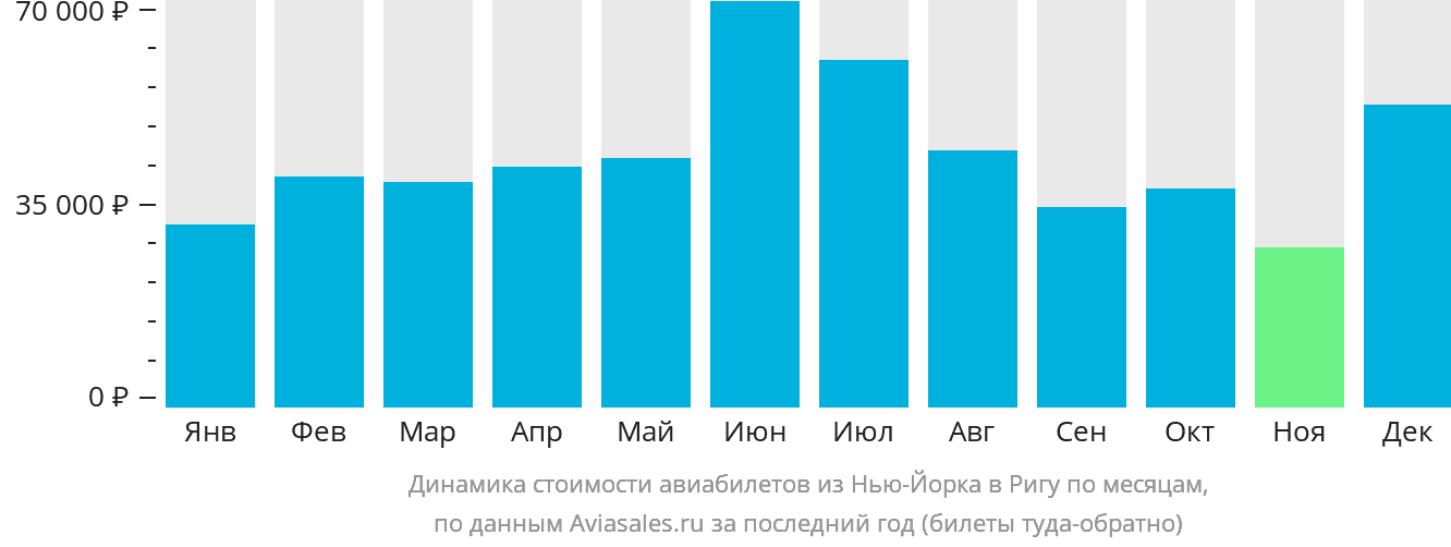 Динамика стоимости авиабилетов из Нью-Йорка в Ригу по месяцам