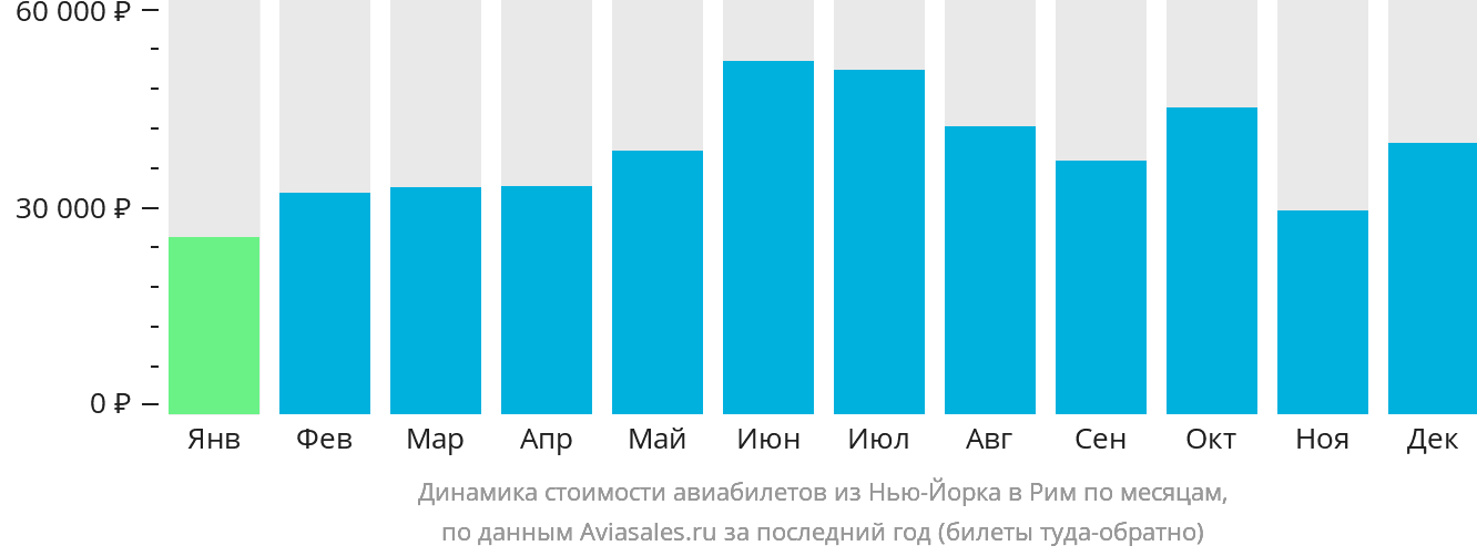 Динамика стоимости авиабилетов из Нью-Йорка в Рим по месяцам