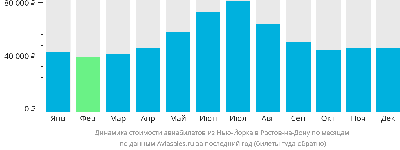 Динамика стоимости авиабилетов из Нью-Йорка в Ростов-на-Дону по месяцам