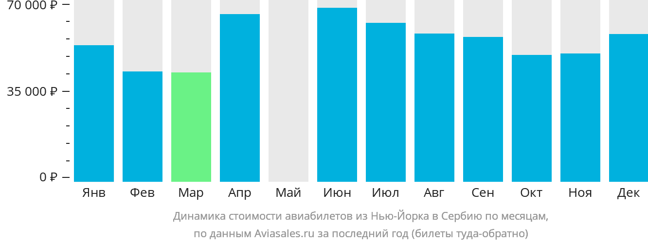 Динамика стоимости авиабилетов из Нью-Йорка в Сербию по месяцам