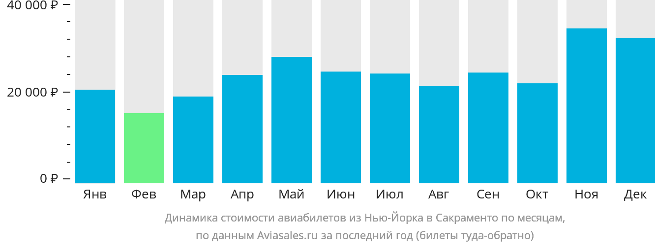 Динамика стоимости авиабилетов из Нью-Йорка в Сакраменто по месяцам