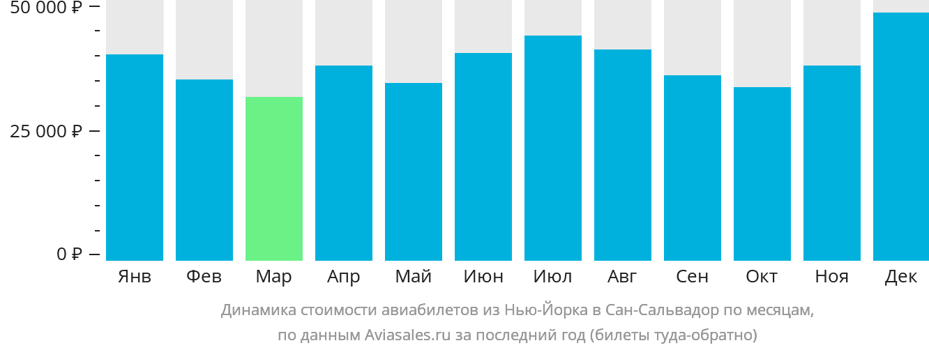 Динамика стоимости авиабилетов из Нью-Йорка в Сан-Сальвадор по месяцам