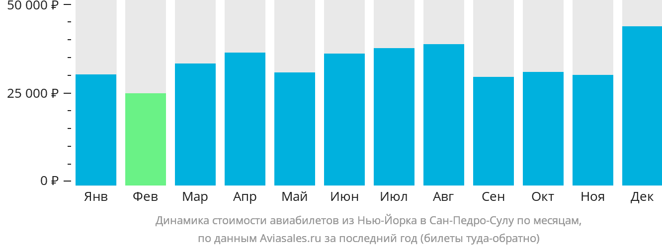 Динамика стоимости авиабилетов из Нью-Йорка в Сан-Педро-Сулу по месяцам