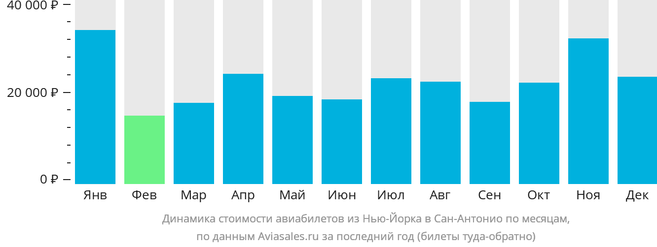 Динамика стоимости авиабилетов из Нью-Йорка в Сан-Антонио по месяцам