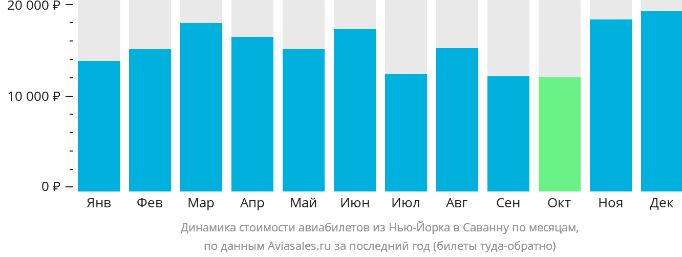 Динамика стоимости авиабилетов из Нью-Йорка в Саванну по месяцам