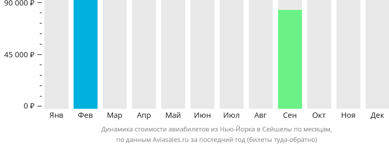 Динамика стоимости авиабилетов из Нью-Йорка в Сейшелы по месяцам