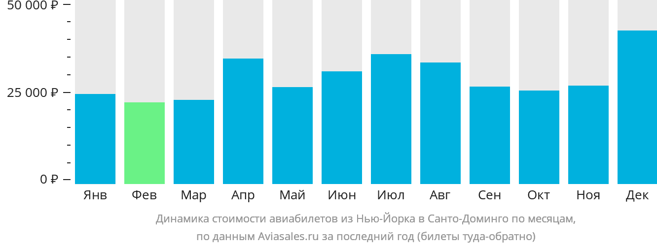 Динамика стоимости авиабилетов из Нью-Йорка в Санто-Доминго по месяцам
