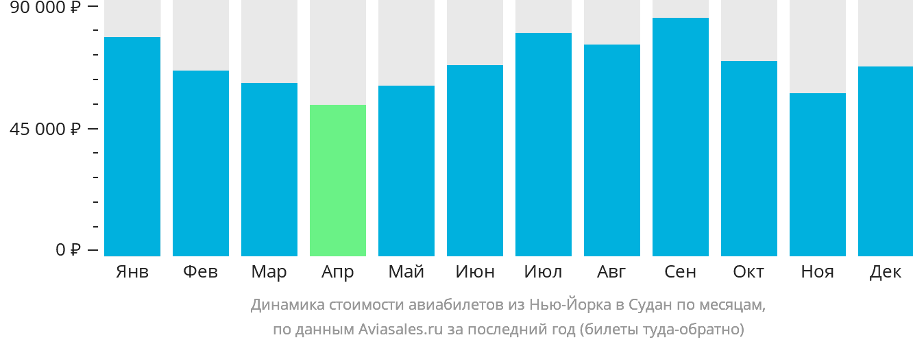 Динамика стоимости авиабилетов из Нью-Йорка в Судан по месяцам