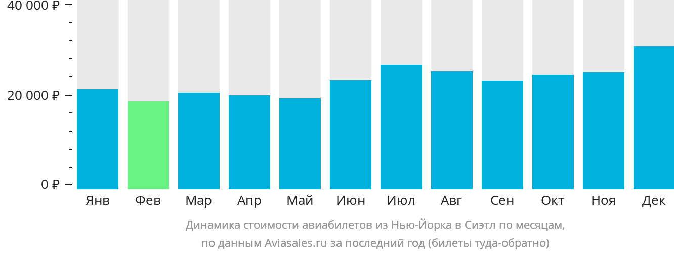 Динамика стоимости авиабилетов из Нью-Йорка в Сиэтл по месяцам