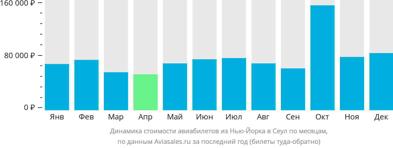 Динамика стоимости авиабилетов из Нью-Йорка в Сеул по месяцам