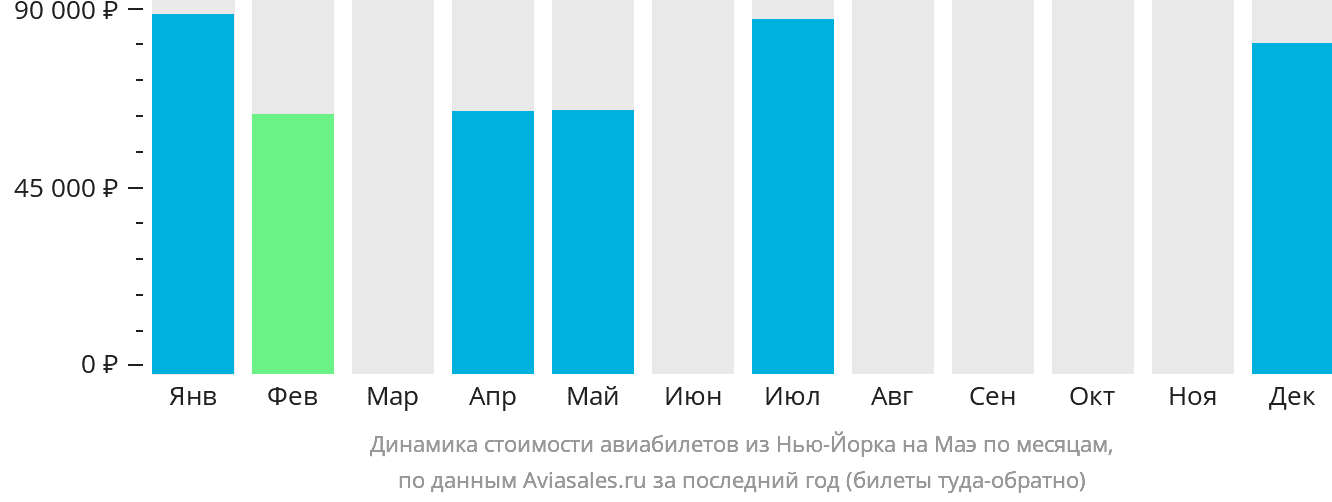 Динамика стоимости авиабилетов из Нью-Йорка на Маэ по месяцам
