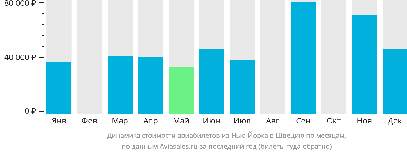 Динамика стоимости авиабилетов из Нью-Йорка в Швецию по месяцам