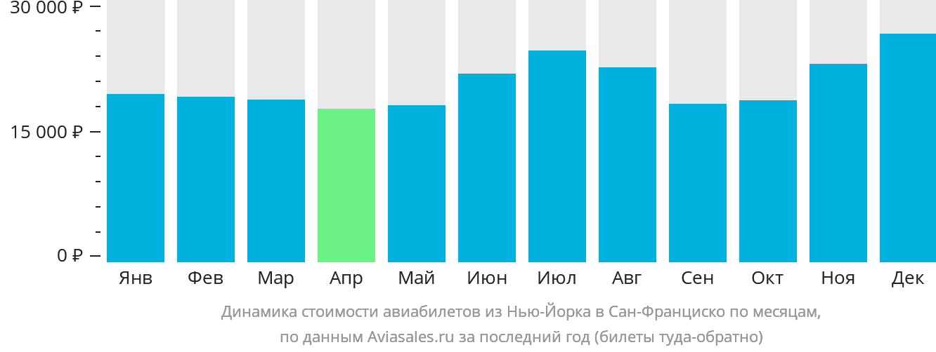 Динамика стоимости авиабилетов из Нью-Йорка в Сан-Франциско по месяцам