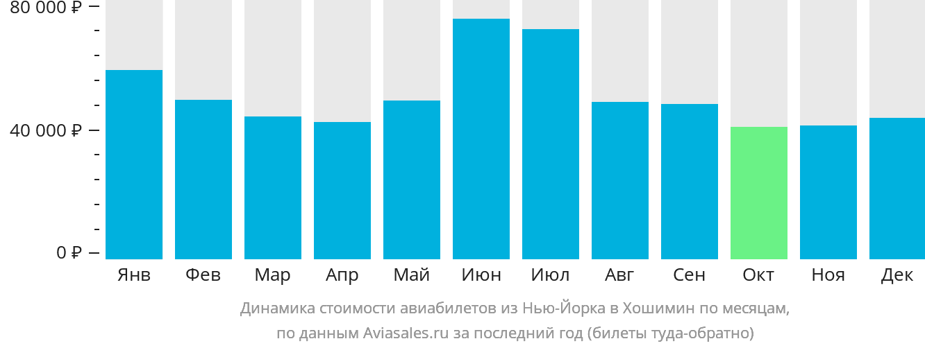 Динамика стоимости авиабилетов из Нью-Йорка в Хошимин по месяцам