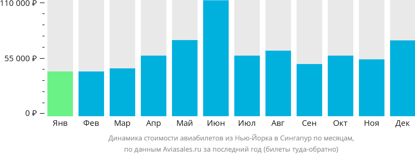 Динамика стоимости авиабилетов из Нью-Йорка в Сингапур по месяцам