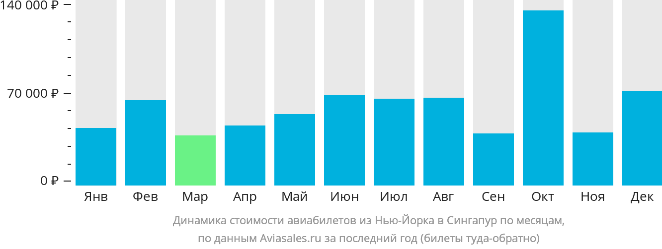 Динамика стоимости авиабилетов из Нью-Йорка в Сингапур по месяцам