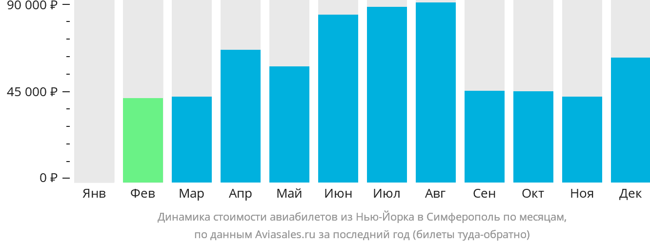 Динамика стоимости авиабилетов из Нью-Йорка в Симферополь по месяцам