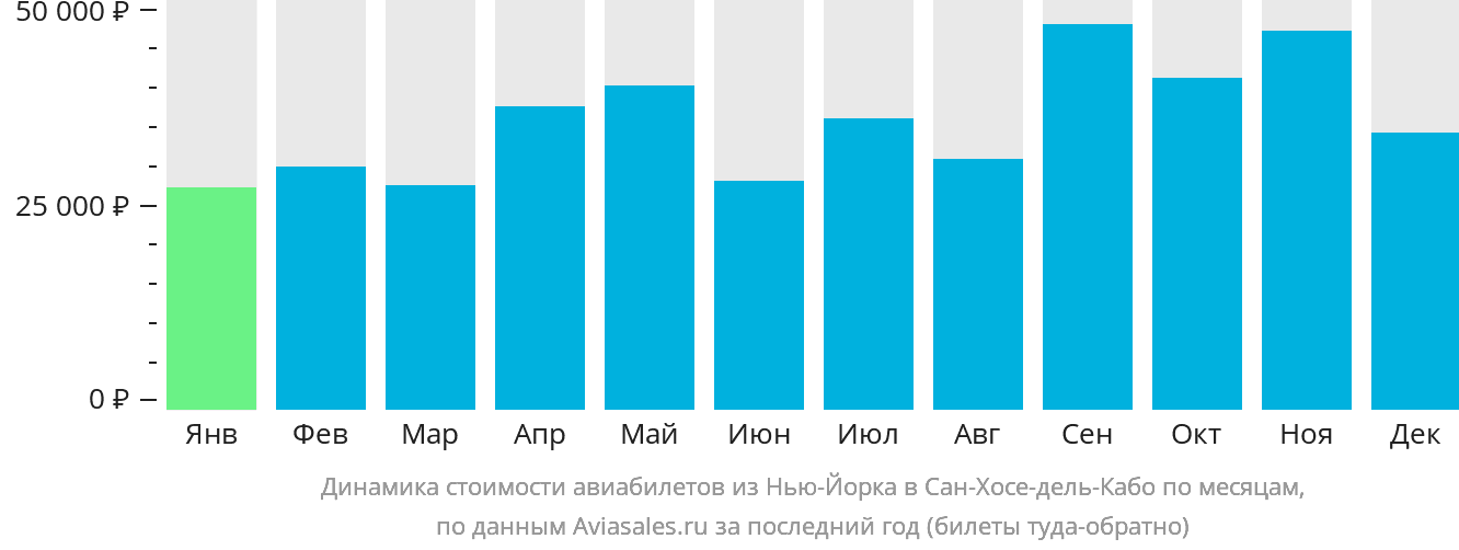 Динамика стоимости авиабилетов из Нью-Йорка в Сан-Хосе-дель-Кабо по месяцам