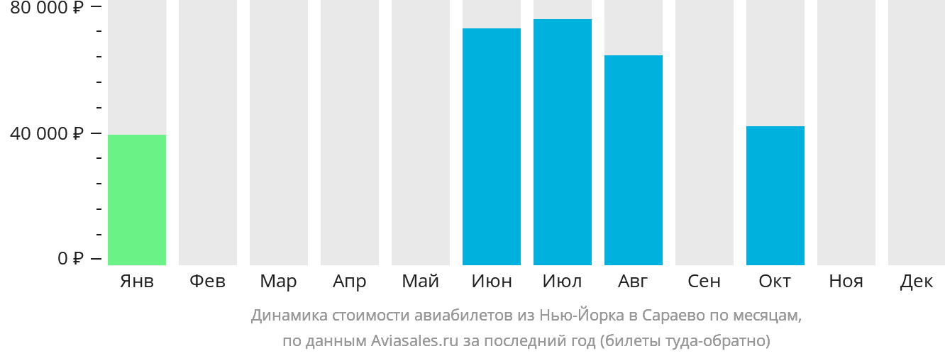 Динамика стоимости авиабилетов из Нью-Йорка в Сараево по месяцам