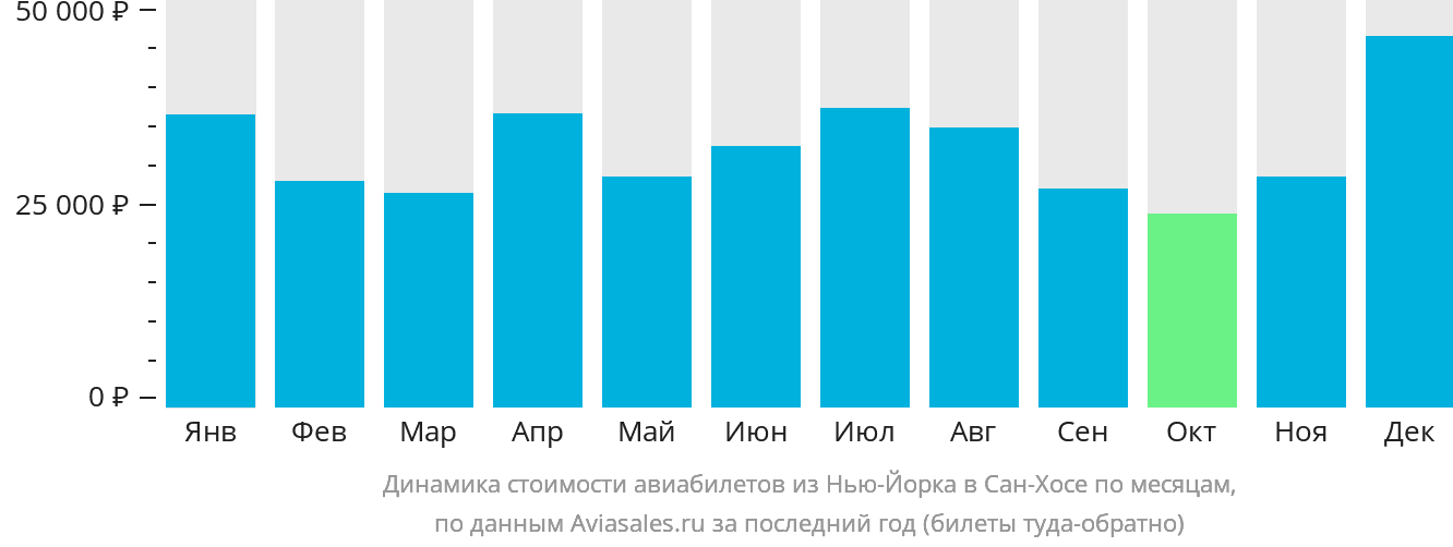 Динамика стоимости авиабилетов из Нью-Йорка в Сан-Хосе по месяцам