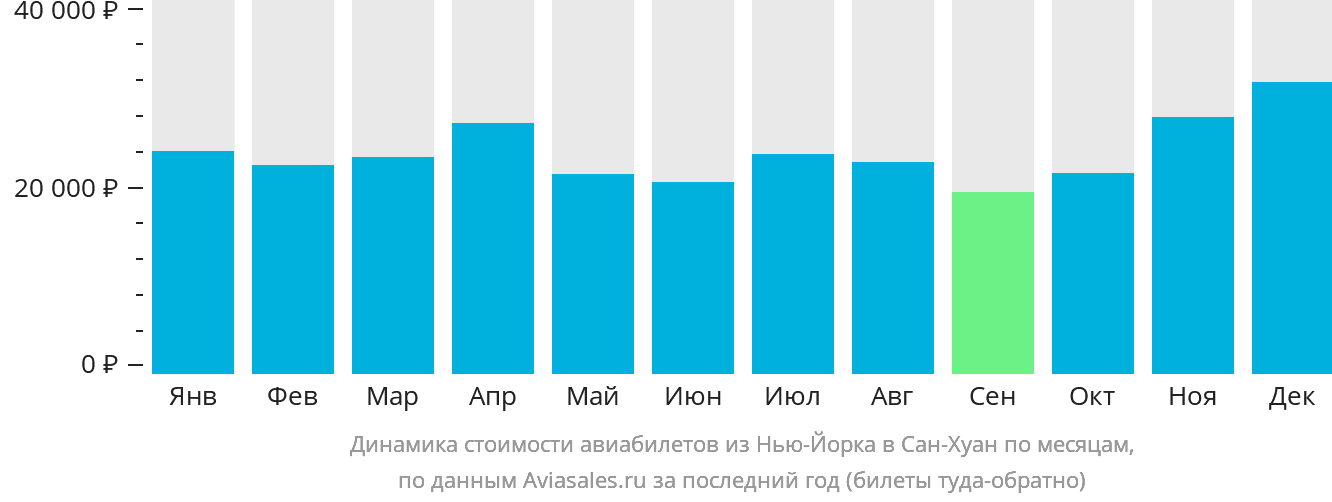 Динамика стоимости авиабилетов из Нью-Йорка в Сан-Хуан по месяцам