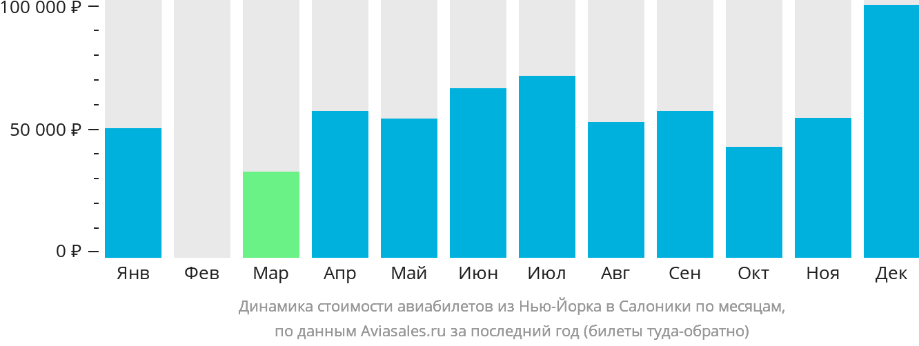 Динамика стоимости авиабилетов из Нью-Йорка в Салоники по месяцам