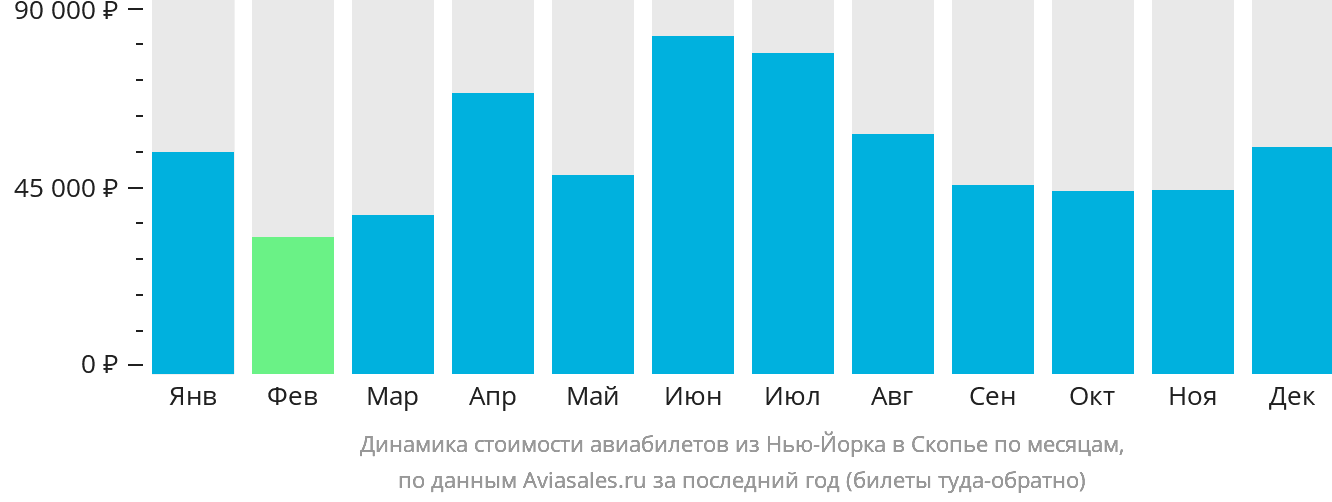 Динамика стоимости авиабилетов из Нью-Йорка в Скопье по месяцам