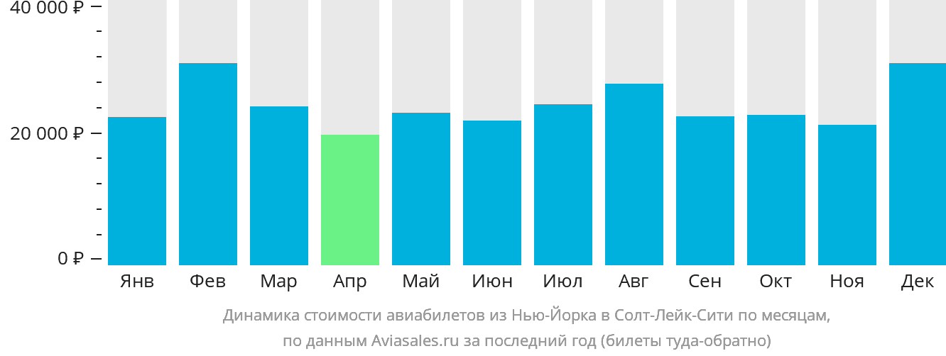 Динамика стоимости авиабилетов из Нью-Йорка в Солт-Лейк-Сити по месяцам